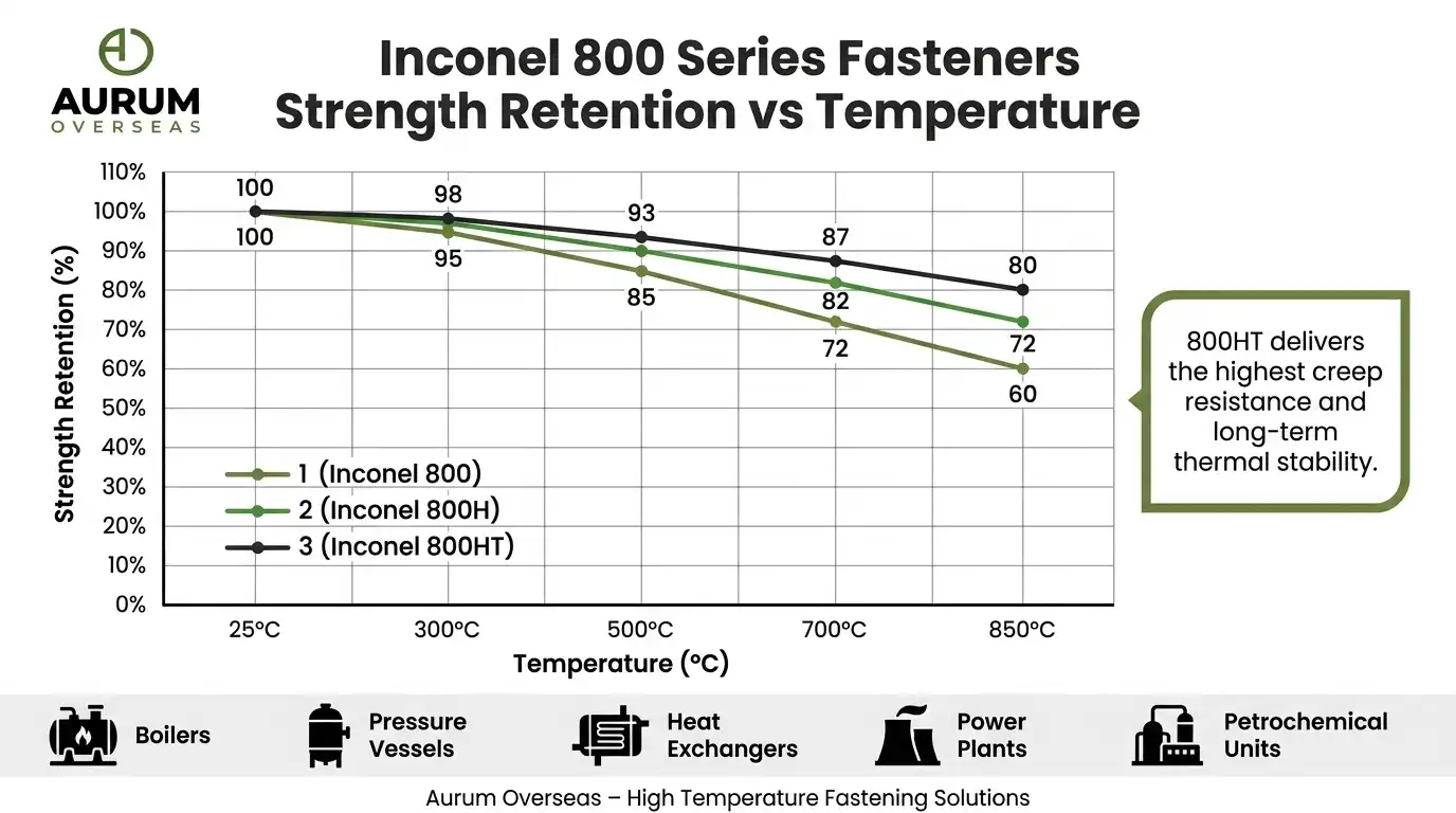 Metallurgical Structure of Inconel 800 800H and 800HT Fasteners Showing Creep Resistance and Grain Stability